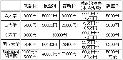矯正料金の目安